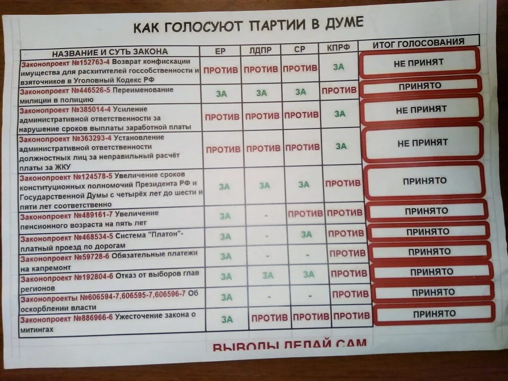 Какие партии в Думе. Голосование за пенсионную реформу по партиям. Голосование по закону в Госдуме. Голосование за повышение пенсионного возраста в Думе.