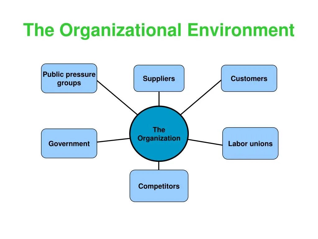 Internal что значит. Organizational environment. Environmental Organization. External environment of the Organization. Environment Protection Organization.