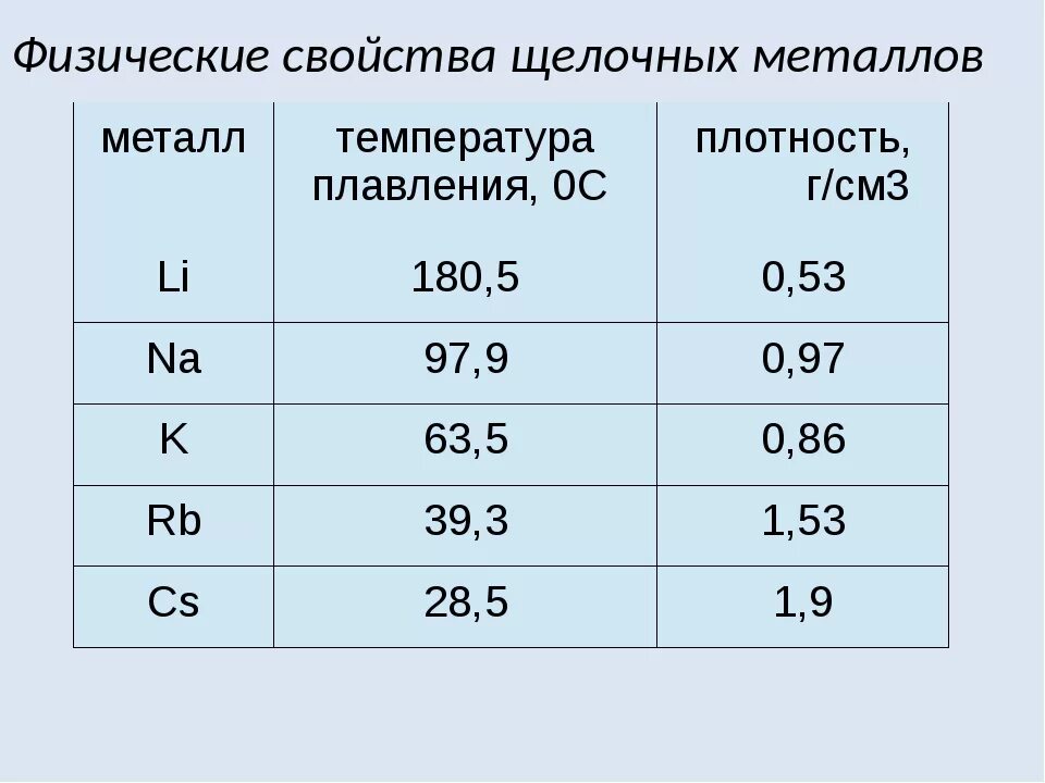 Плавление щелочных металлов. Температура плавления щелочноземельных металлов. Температуры плавления щелочных металлов таблица. Плотность щелочных металлов. Физические свойства щелочных металлов таблица.