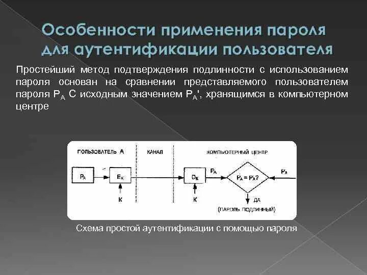 Шифрование и аутентификация. Особенности применения пароля для аутентификации пользователя. Простая схема парольной аутентификации. Реализация схем аутентификации.. Емкостной метод аутентификации.