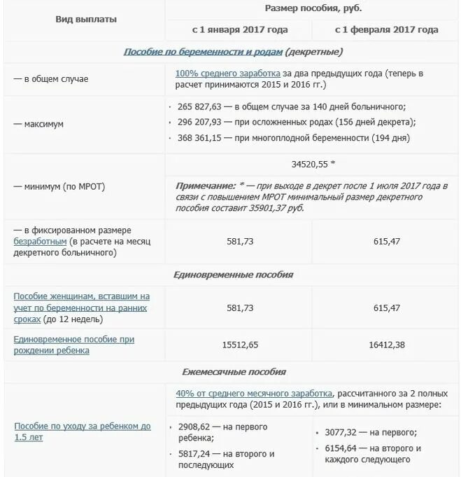 Пособия на детей неработающим женщинам в 2025. Максимальная выплата декретных пособий до 1,5 лет. декретные выплаты до 1.5 лет сколько. как рассчитать декретный отпуск до 1.5 лет. сумма пособия до 1.5 лет на первого ребенка.