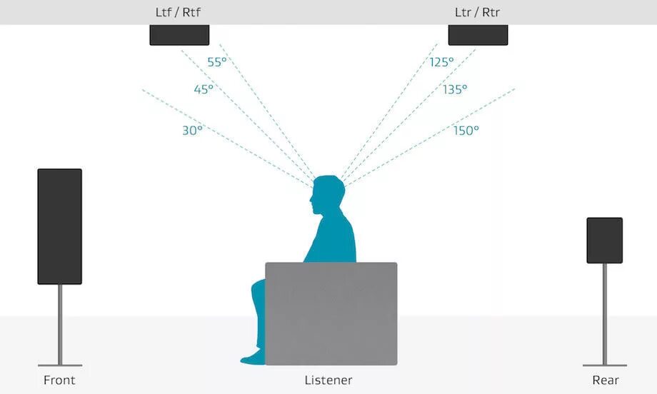 Звук из верхнего динамика. 7.1.4 Dolby Atmos. Atmos 5.1.4. Потолочная акустика для Dolby Atmos. Расположение колонок 5.1 домашний кинотеатр.