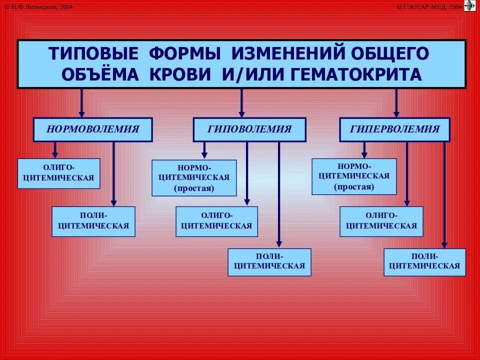 Формы нарушения общего объема крови. Изменение объема крови. Изменение общего количества крови. Основные виды нарушений объема крови и гематокрита..