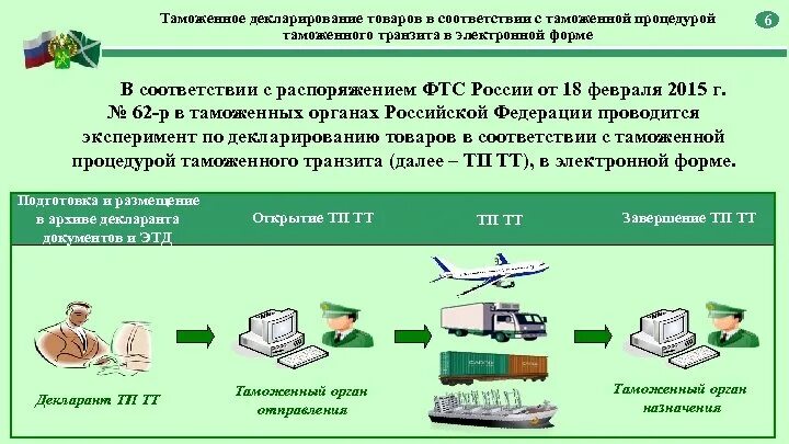 Таможенные операции в отношении почтовых отправлений. Схема применения таможенного транзита. Таможенное декларирование товаров. Таможенная процедура таможенного транзита. Порядок таможенного декларирования товаров.