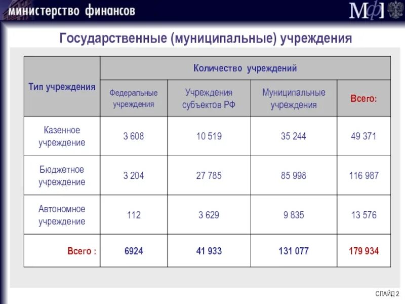 Численность муниципальных учреждений