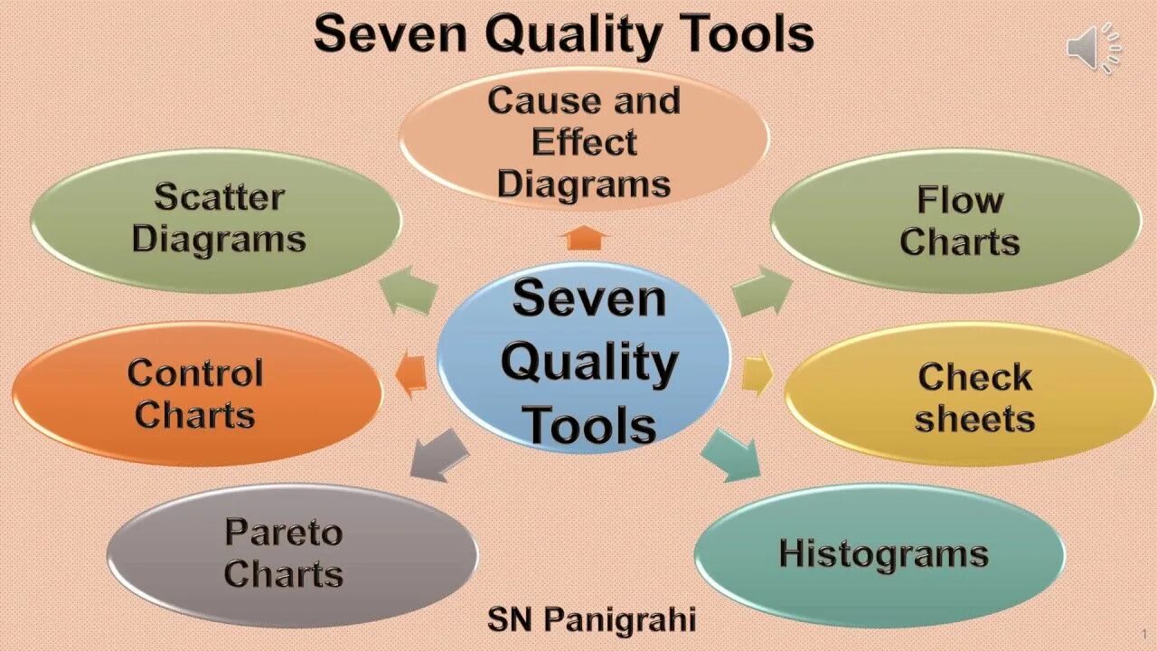 Seven quality. Quality Control Tools все типы. 7 Basic quality Tool. Basics VII. Quality tools