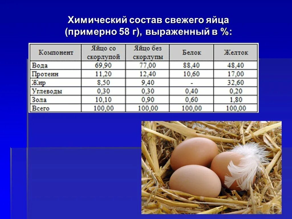 В яичном белке вода. Ximicheskiy sostav yaytso. Яйцо куриное пищевое. Химический состав яйца. Питательные вещества в курином яйце.