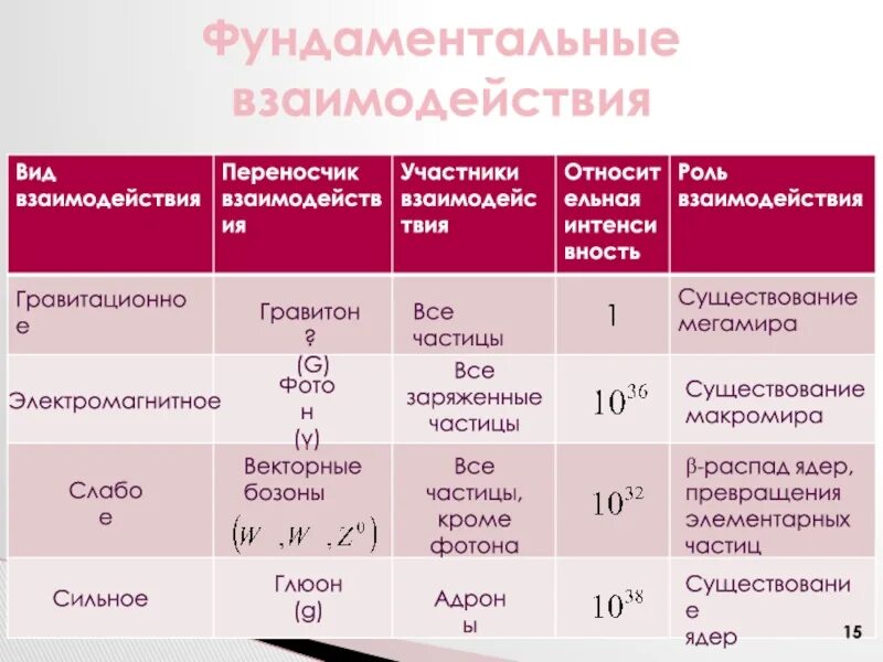 Фундаментальные взаимодействия. Фундаментальные взаимодействия элементарных частиц. Фундаментальные взаимодействия в физике. Превращение элементарных частиц