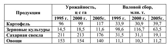 Урожайность картофеля таблица. Валовый сбор и урожайность сельхозкультур в России таблица. Используя набор данных валовый сбор и урожайность сельхозкультур. Используя набор данных валовый сбор и урожайность. 8. Валовой сбор и урожайность сельхозкультур в России таблица.