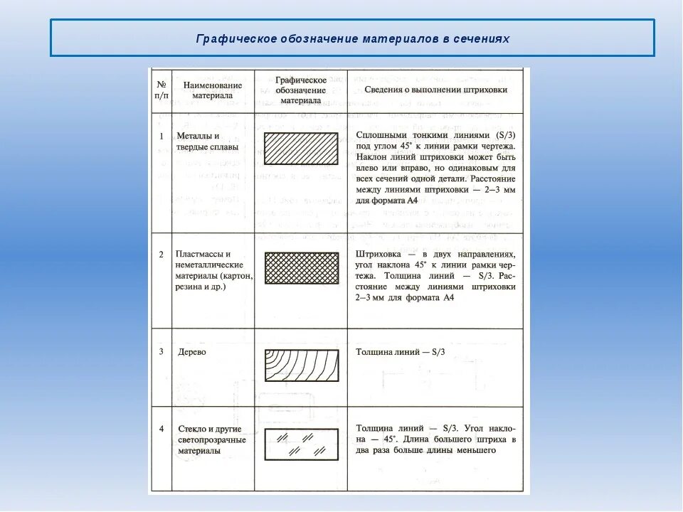 Штриховка резины на чертежах ГОСТ. Штриховка строительных материалов ГОСТ. Штриховка деталей на чертеже ГОСТ. Штриховка твердого сплава. Обозначение материала мм