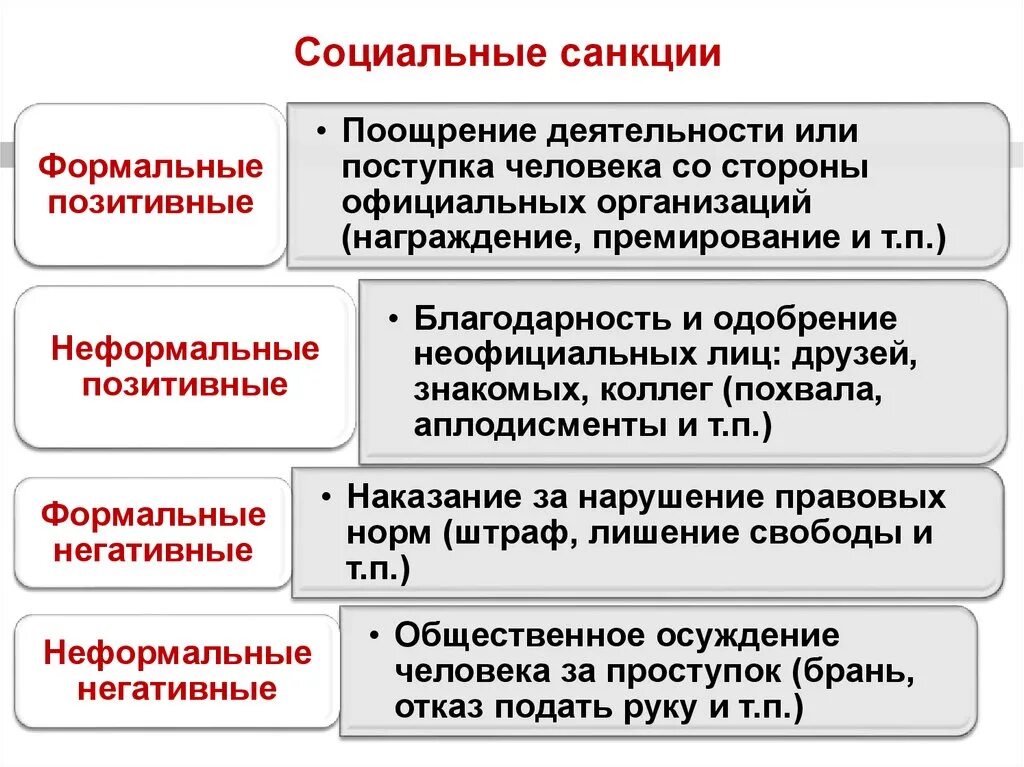 Какие санкции принимаются в отношении. Социальные санкции. Виды социальных санкций. Социальные санкции примеры. Формальные и неформальные санкции.