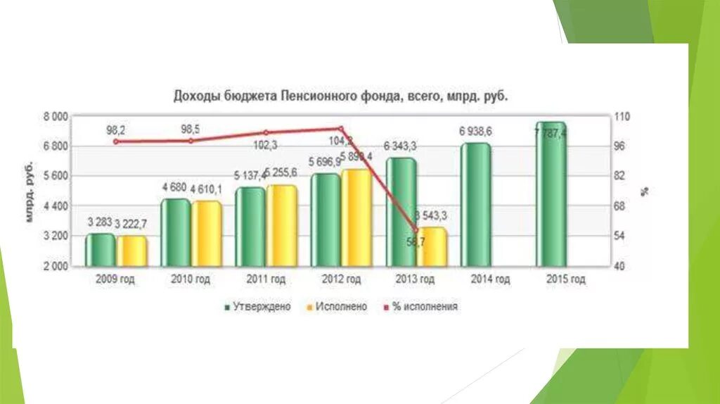 Доходы пенсионной системы. Доходы пенсионного фонда РФ по годам. Бюджет пенсионного фонда РФ. Диаграмма доходов пенсионного фонда РФ. Доходы бюджета пенсионного фонда Российской Федерации.