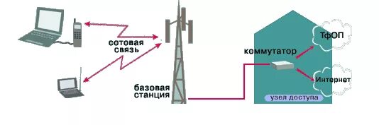 Сотовые каналы передачи данных. Коммутатор подвижной сотовой связи,. Схема сети сотовой связи. Схема базовой станции сотовой связи. Сотовая связь передачи данных