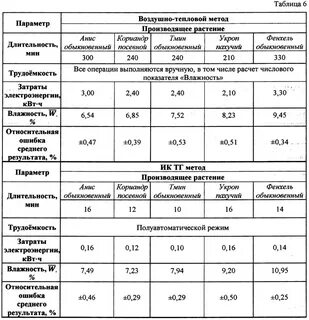 Влажность сырья