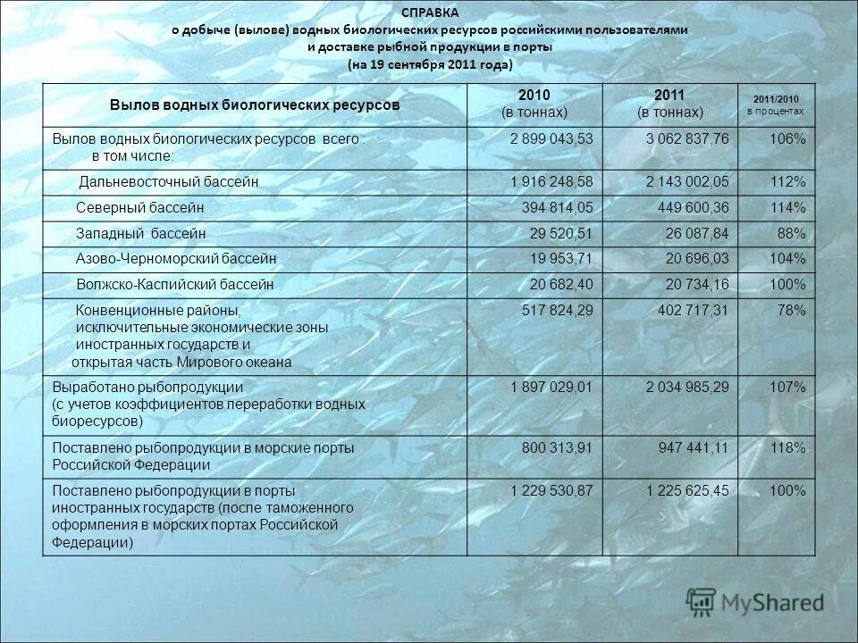 Оценка водных биологических ресурсов. Оценка водных биологических ресурсов
