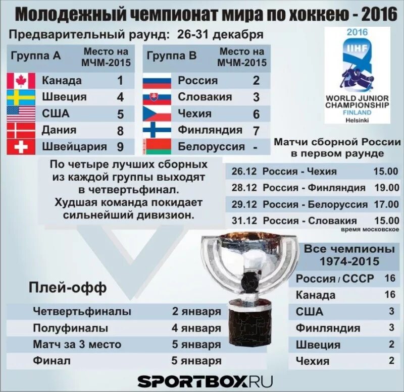 Статистика ЧМ по хоккею с шайбой. Победители ЧМ по хоккею за последние 10 лет. Победители ЧМ по хоккею по годам.