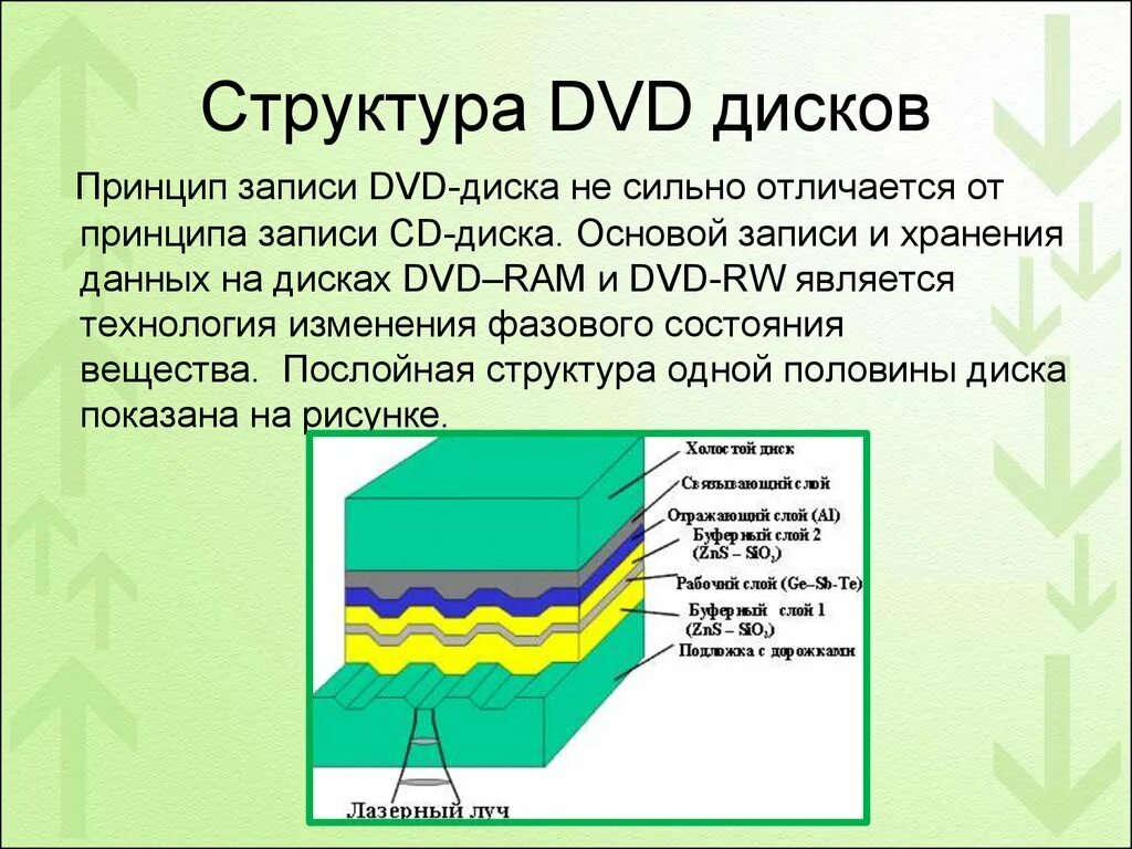 Принципы записи. Принцип работы двд диска. CD-RW диск строение. Принцип записи на CD диск. Принцип записи на компакт-диск.