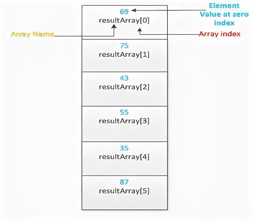 Массив java. Литералы в java. Array Result for Index. The Boundary of the array in java.