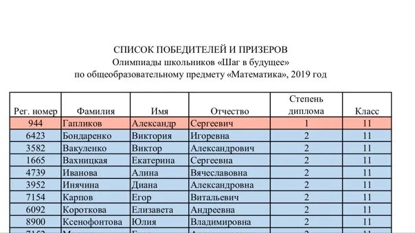 Покажи результаты олимпиады. Итоги олимпиады по математике. список участников олимпиады. список участников олимпиады по математике. призеры олимпиады по математике.