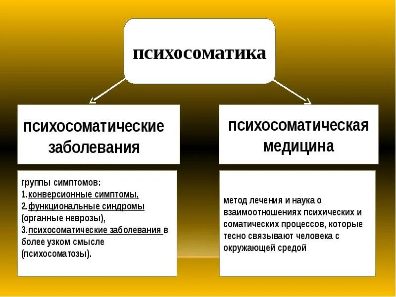 Психосоматическая патология. Психосоматика примеры болезней. Психосоматические болезни факторы риска. Психосоматические аболевани. Психосоматика презентация.