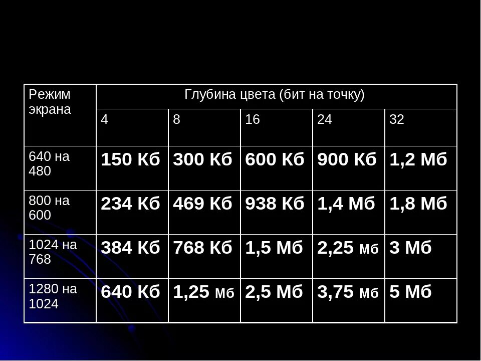 Режим экрана и глубина цвета таблица. Глубина цвета. Разрешение и глубина цвета. Экран с таблицами. 32 бит б