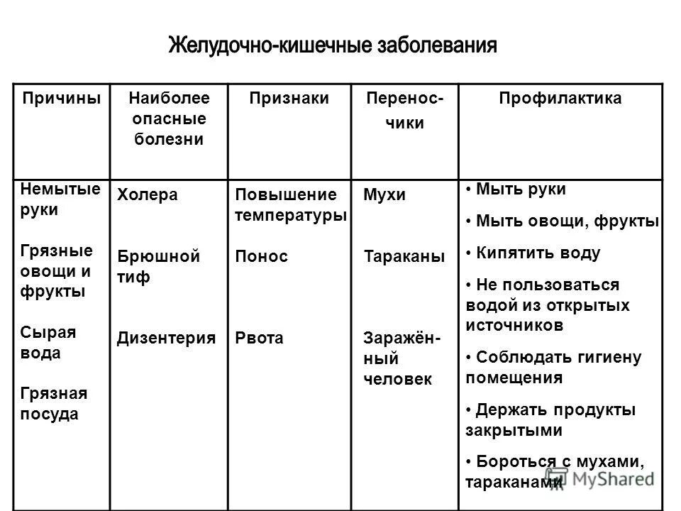 Причины пищеварительных заболеваний. Заболевания пищеварительной системы таблица. Глистные заболевания профилактика таблица. Биология болезни пищеварительной системы таблица. Таблица заболевания симптомы причины.