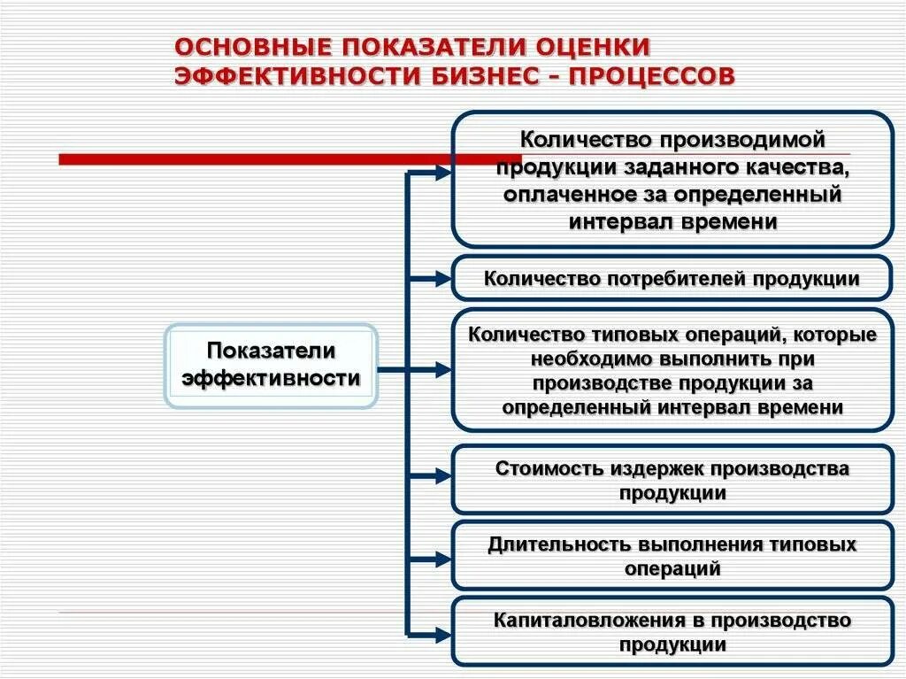 Эффективность организации критерии оценки. Основные показатели эффективности бизнес процессов. Критерии эффективности бизнес процессов. Показатели операционной эффективности бизнес-процессов. Показатели эффективности и результативности бизнес процессов.