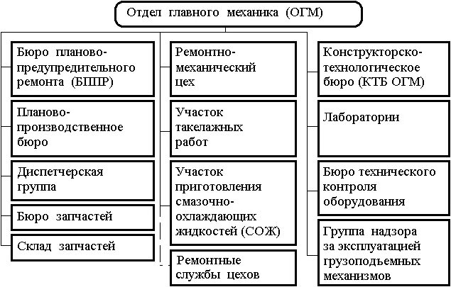 Организация ее структура и функции. Структура ремонтной службы завода. Структурная схема ремонтной службы. Структурная схема ремонтного предприятия. Состав ремонтной службы предприятия.