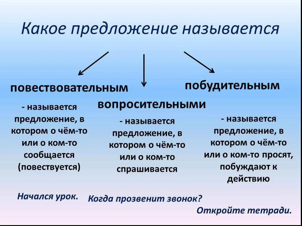 Какие типы предложений бывают в русском языке. Предложения по цели выска. По цели высказывания предложения бывают. Повествовательное предложение по цели высказывания. Вопросительное предложение по цели высказывания.