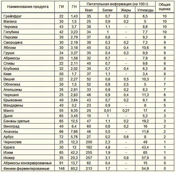 Калорийность вареных овощей. Фрукты таблица гликемическим индексом. Гликемический индекс овощей таблица. Содержание сахара в овощах и фруктах таблица. Грибы гликемический индекс таблица.