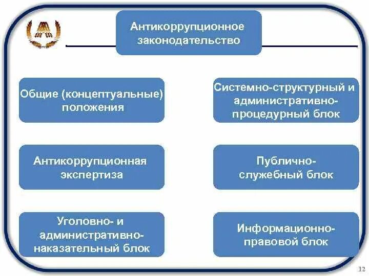Антикоррупционное законодательство. Система антикоррупционного законодательства. Структура антикоррупционного законодательства. Антикоррупционное законодательство в России.