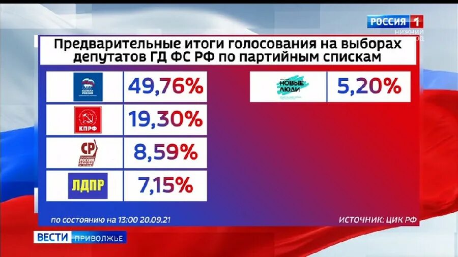 Итоги по регионам. Предварительные итоги выборов. Предварительные Результаты голосования РФ. Выборы по партийным спискам. Предварительные Результаты выборов в России сегодня.