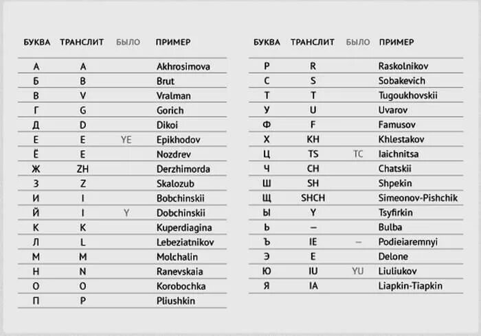 Транслитерация русских букв на английский. Таблица транслитерации английского. Буква на английском перевод на русский язык