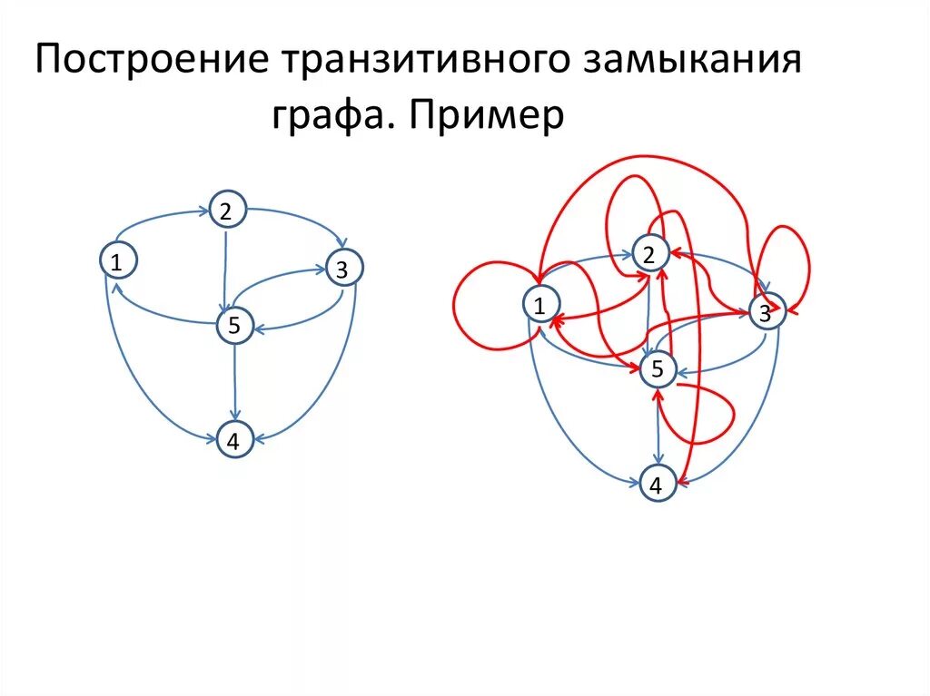 Потери мощности кз трансформатора. Замыкание математика. Транзитивное замыкание отношения. Замыкание дискретная математика. Замыкание математика.