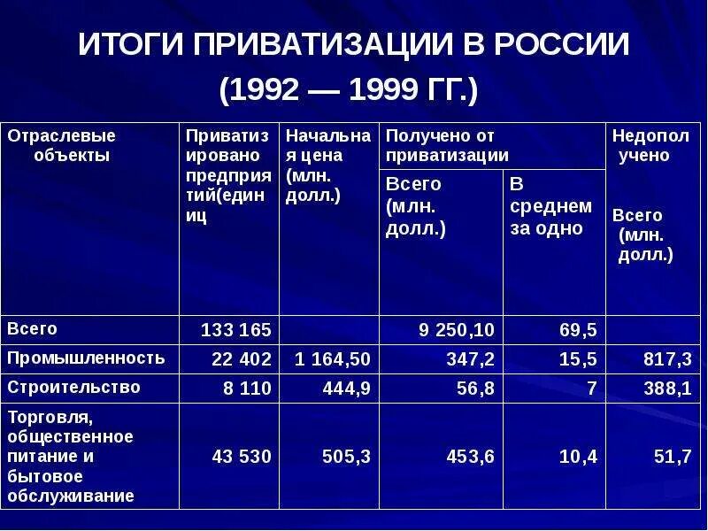 Итоги приватизации в России. Последствия приватизации. Этапы приватизации в России таблица. Результаты приватизации в России таблица. Приватизация