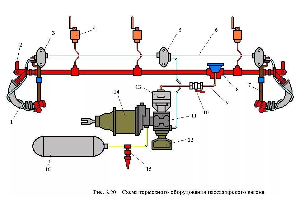 Магистрали пассажирского вагона. Автотормозное оборудование грузового вагона. Автотормозное оборудование пассажирского вагона. Схема элементов тормозного оборудования грузового вагона\. Схема автотормозного оборудования пассажирского вагона.