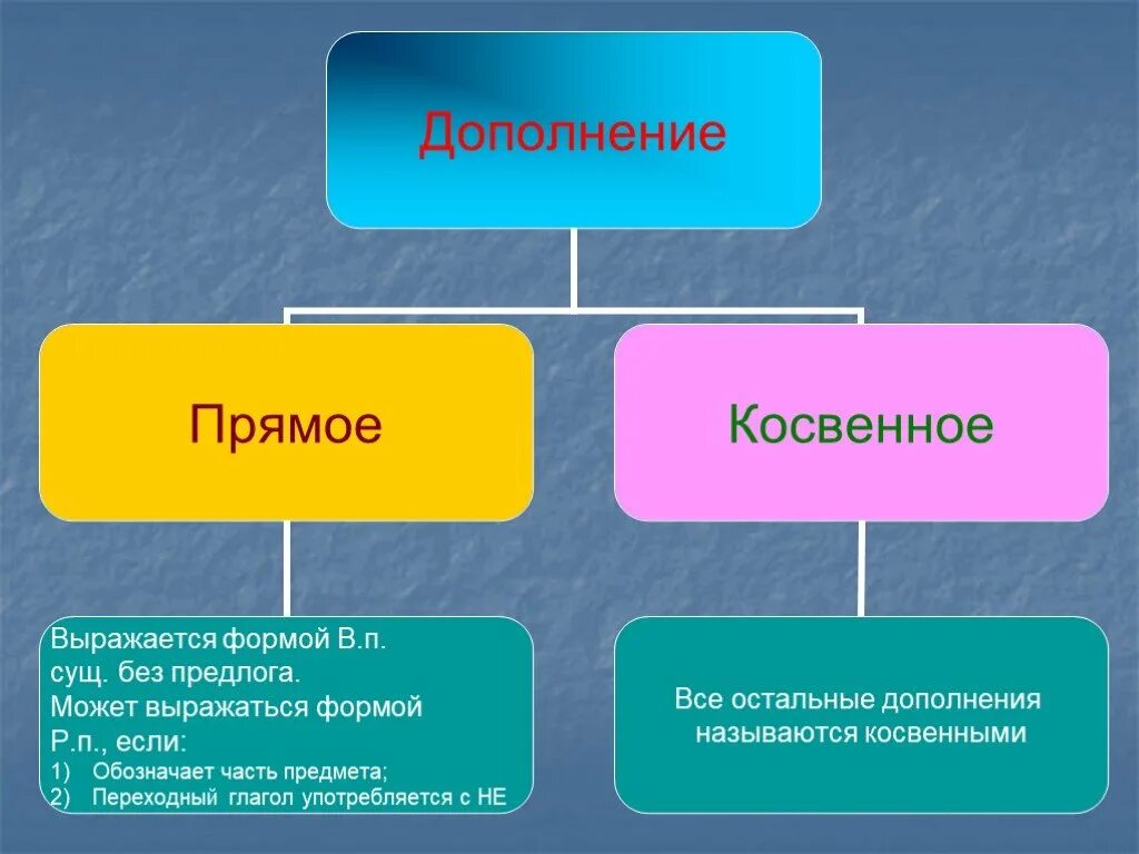 Средняя косвенная. Прямое дополнение и косвенное дополнение. Прямые и косвенные дополнения. Прямые и косвкнные ДПОЛ. Прямое и косвенное.