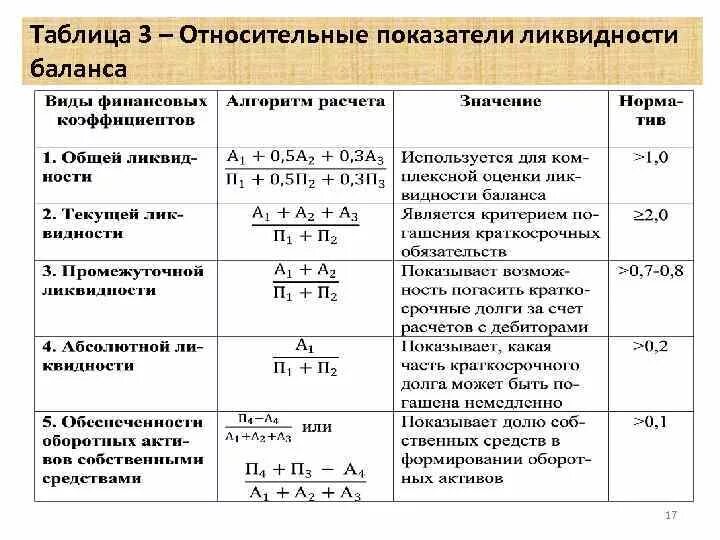 Коэффициент платежеспособности формула по строкам. Коэффициенты ликвидности и платежеспособности формулы по балансу. Анализ показателей ликвидности и платежеспособности предприятия. Анализ ликвидности коэффициенты формулы. Относительные показатели ликвидности баланса таблица.