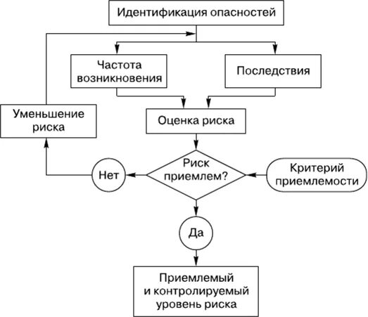 Алгоритм анализа схемы. Блок-схема анализа техногенного риска. Блок схема исследования. Блок схема анализа риска. Оценка рисков блок схема.