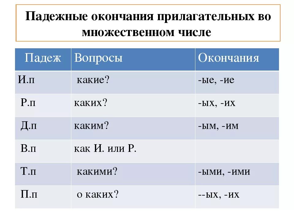 В каком падеже окончание ом ем. Окончания прилагательных во множественном числе таблица. Падежные окончания имён прилагательных множественного числа 4 класс. Таблица окончаний имен прилагательных во множественном числе. Падежные окончания имен прилагательных во множественном числе.