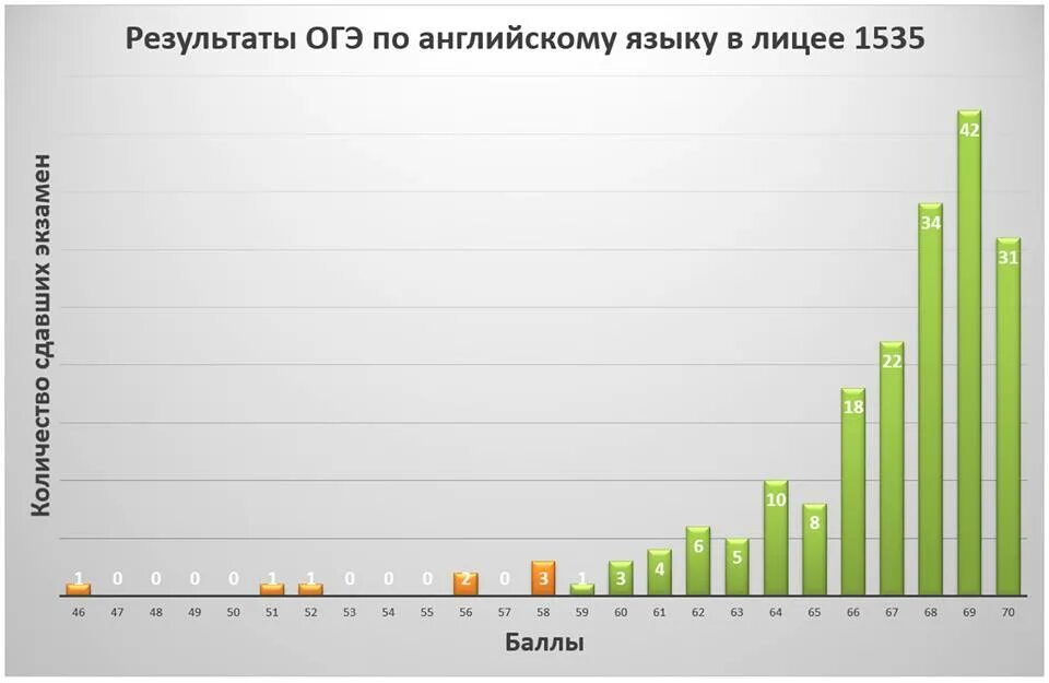 Процент не сдавших огэ. Статистика по сдаче ОГЭ. Сдающие ОГЭ статистика. Статистика результатов ОГЭ. Статистика сдачи ОГЭ В России.