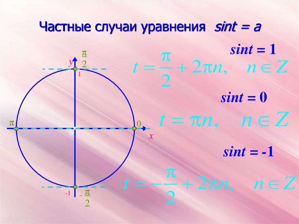 Sint t 0. Решение уравнения sin t a. Решение уравнений Sint = a. Sint a частные случаи. Частные случаи уравнения Sint = a.