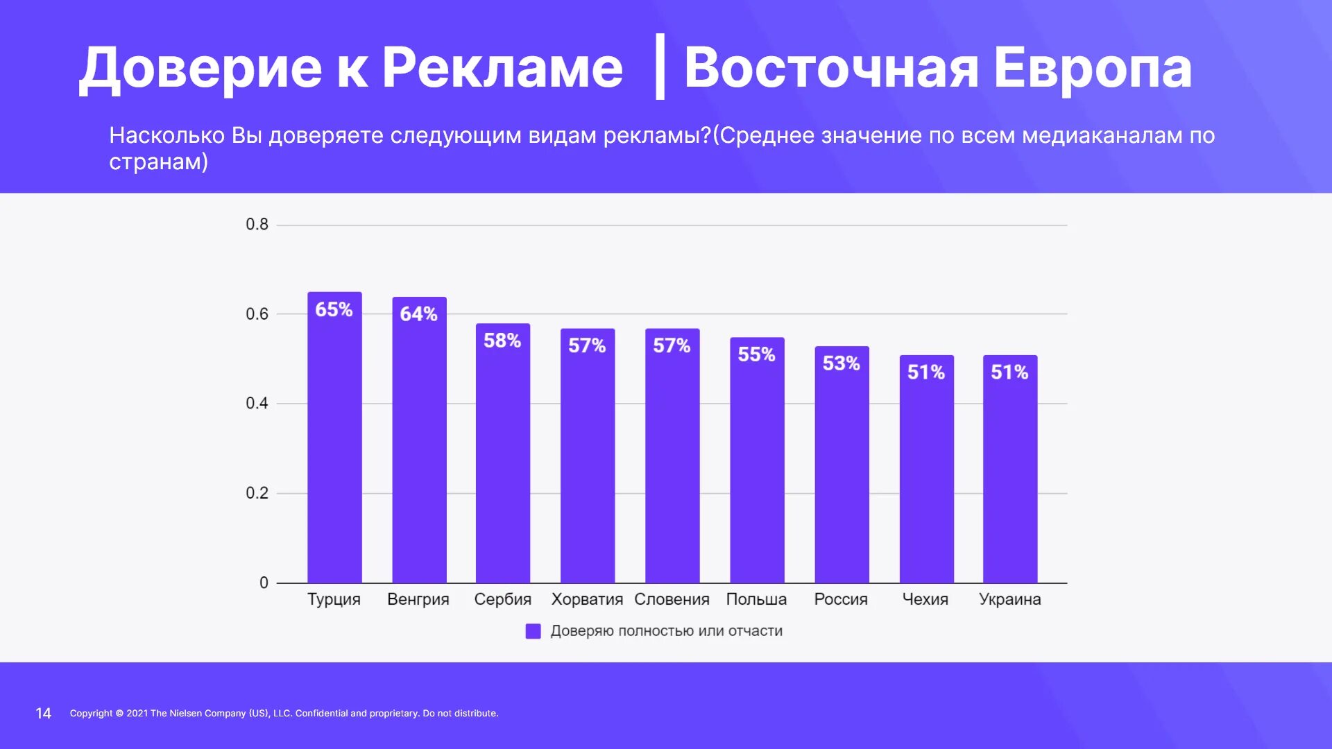 Доверие в рекламе. Доверие к рекламе статистика. Опрос доверия рекламе. Nielsen Russia реклама. Статистика доверия