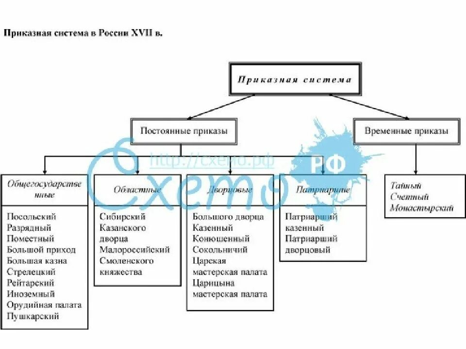 Как устроена приказная система при алексее михайловиче. Приказная система схема. Приказная система 17 век. Схема структуры приказа. Формирование приказной системы.