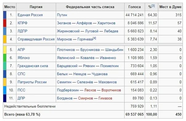 Выборы кто сколько набрал 2024. Результаты выборов ЛДПР. Выборы в Госдуму 2011 Результаты. Думские выборы 2011 года. Выборы 2011 года в государственную Думу Результаты.