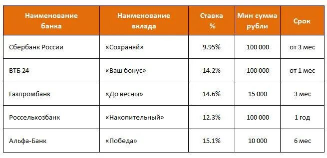 Таблица банковских вкладов. Самые выгодные вклады. Самый выгодный вклад в банке. Самые высокие вклады в банках. Самые высокие проценты по вкладам.