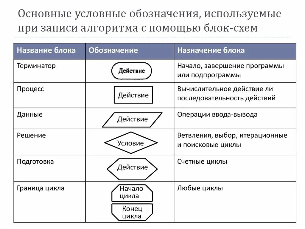 Назначение основных операций. Условные обозначения в блок-схемах алгоритмов. Элементы блок схемы алгоритма. Таблица основных условных обозначений в блок схемах. Конец процесса на блок-схеме.