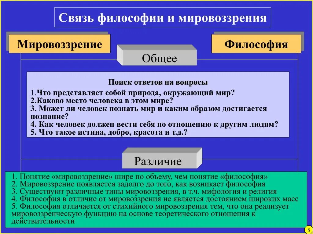 Что отличает искусство. Взаимосвязь культуры и мировоззрения.. Мировоззрение это в философии. Связь философии и мировоззрения. Взаимосвязь философии и мировоззрения.