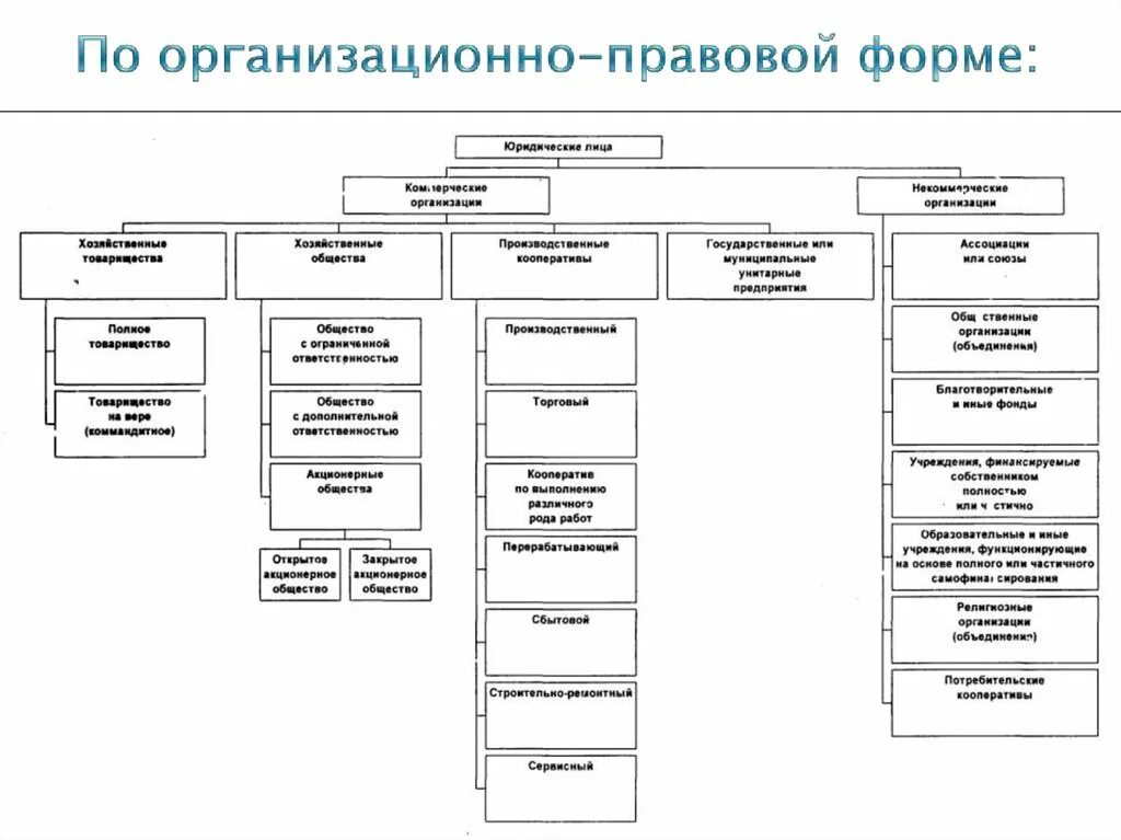 Организационно правовая форма органа государственной власти. Организационно-правовая форма администрации. Организационно-правовая форма это. Организации правовые формы администрации. Организационно-правовая форма управляющей компании.