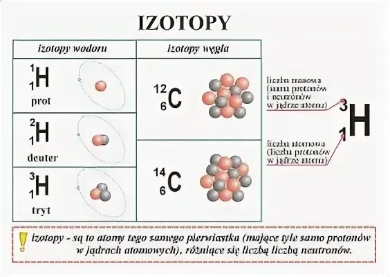 Изотопы это разновидности данного химического элемента различающиеся. Магазин изотопы. Изотопы это в химии. Отличие изотопов.